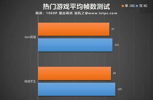 电脑内存8g和16g的区别大不大