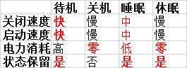 电脑休眠和睡眠的区别大吗