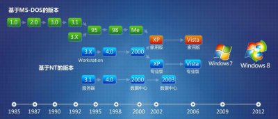 win7和win10区别大吗 关于电脑w7升级w10的方法