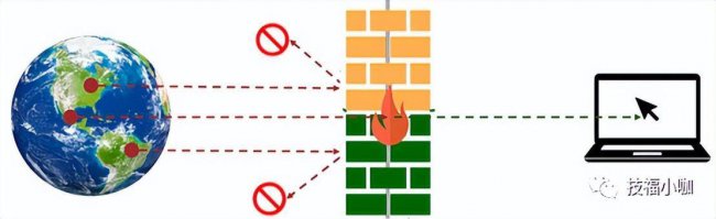 网络安全防火墙是什么