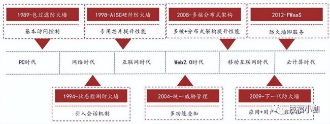 网络安全防火墙是什么