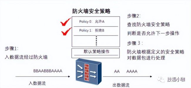 网络安全防火墙是什么