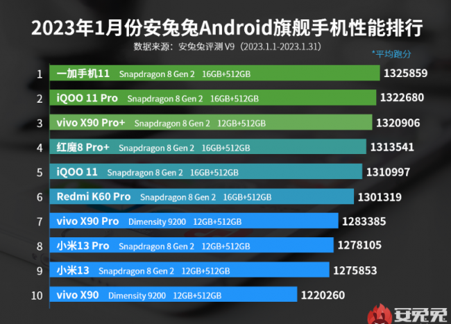 目前手机性能排行榜