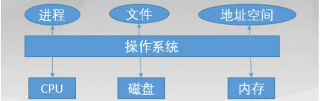 操作系统的主要功能有哪些