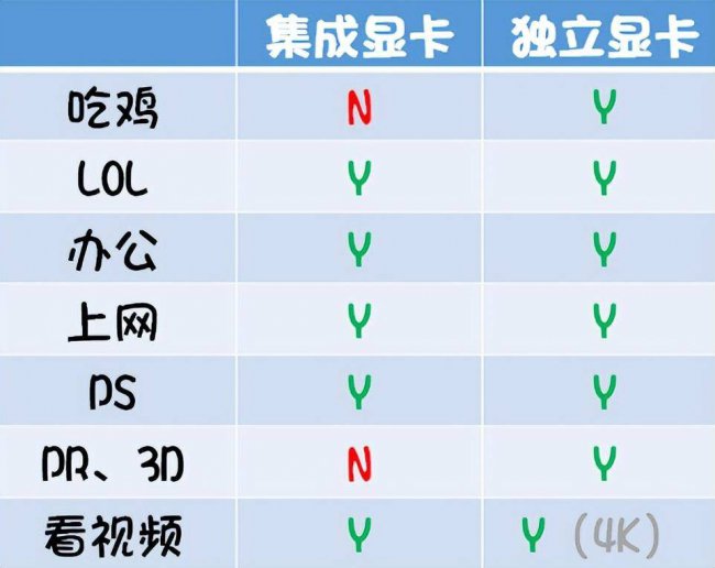 台式电脑独立显卡和集成显卡哪个好