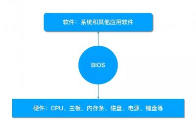 bios设置开机启动顺序哪个先 开机之后进入BIOS界面的方法