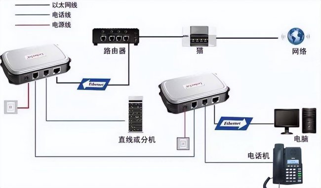 怎样连接路由器设置