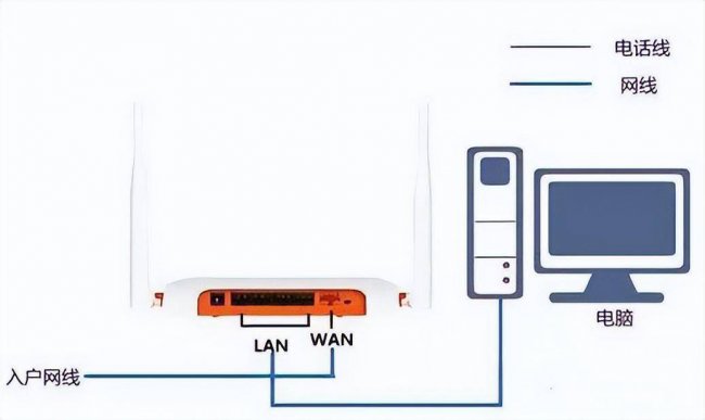 怎样连接路由器设置