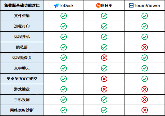 免费远程控制电脑软件哪个好用