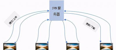 svn的使用的全部流程 svn更新到指定版本教学
