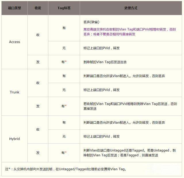 网络交换机如何使用端口