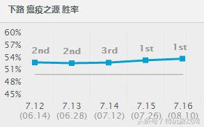 英雄联盟老鼠技能介绍