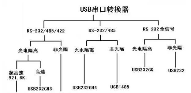 usb接口转换器怎么用