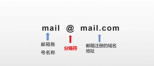电子邮件地址怎么注册格式