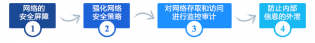 网络防火墙的作用
