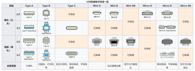 usb接口有几种类型
