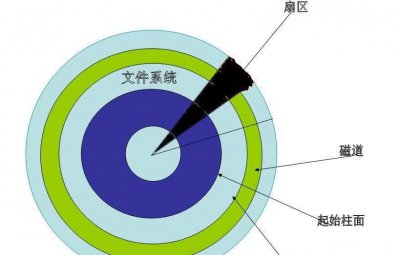 fat32和ntfs的区别优缺点 详解u盘fat32和ntfs速度