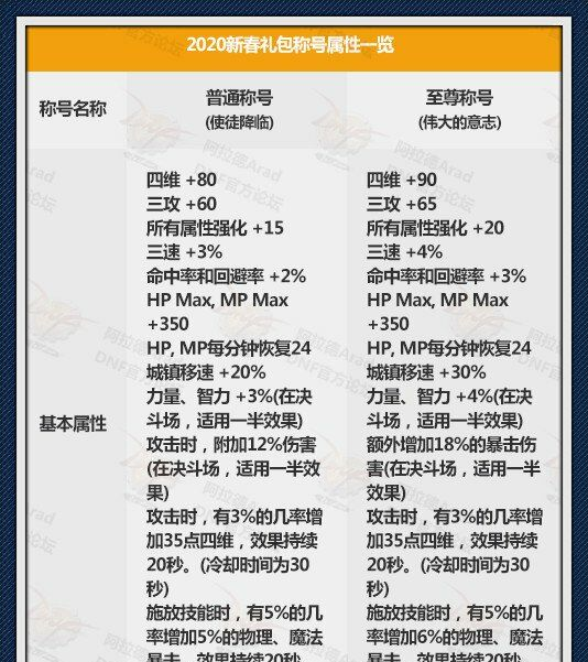 dnf称号怎么封装跨界