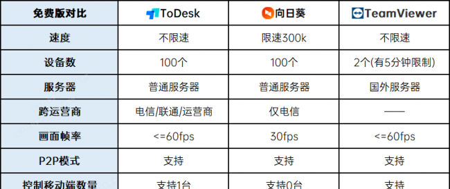 远程控制软件哪个好用