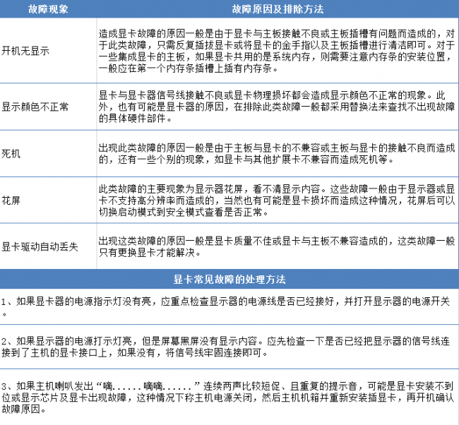 电脑显卡坏了会出现什么情况