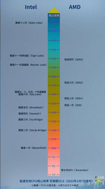 电脑cpu处理器天梯图