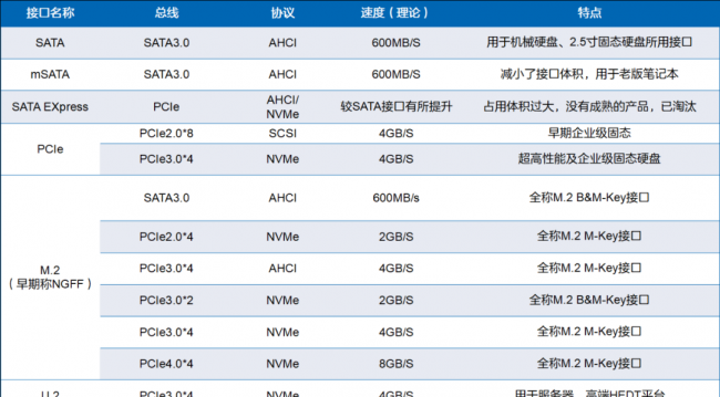 m2固态硬盘接口类型图解