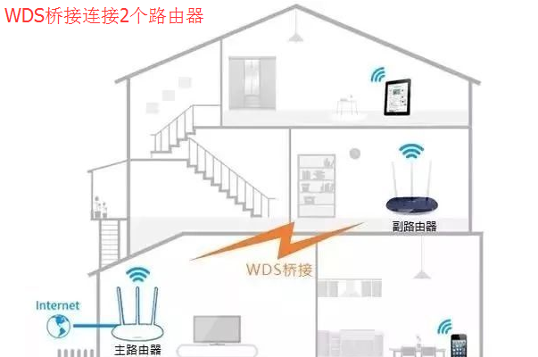 两台路由器如何组网网速好