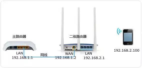 如何设置第二个无线路由器图解
