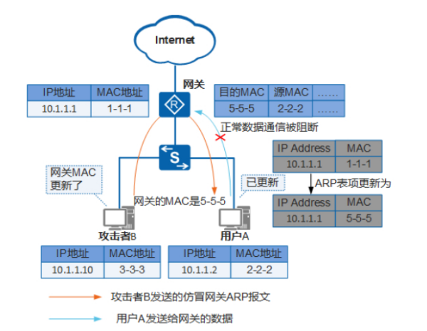 arp攻击怎么解决