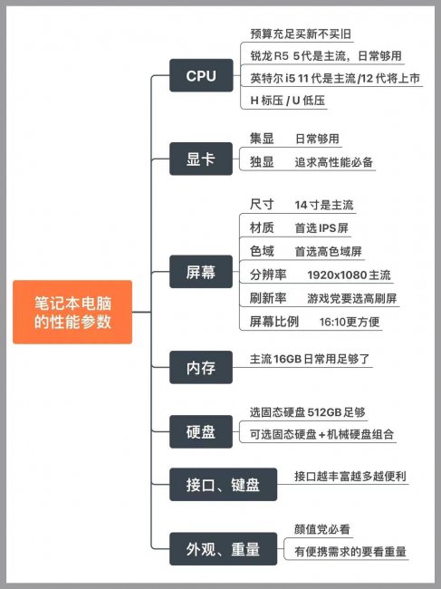 笔记本电脑配置怎么看好坏