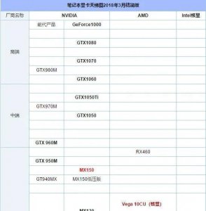 苹果笔记本显卡性能排名榜 电脑显卡配置高低排序