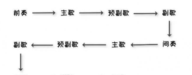 主歌和副歌的区别在哪
