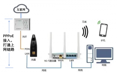 无线路由器的作用和特点 路由器设置穿墙模式