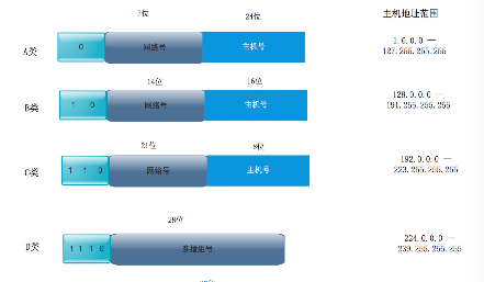 子网掩码和ip地址的关系