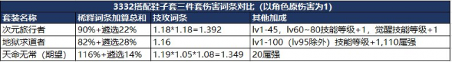 dnf鬼泣100级装备选择排名