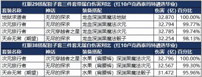 dnf鬼泣100级装备选择排名 盘点鬼泣110级平民装备搭配