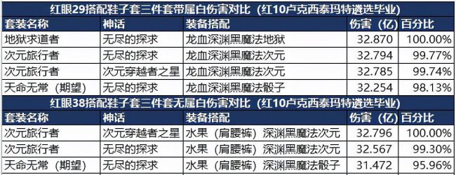 dnf鬼泣100级装备选择排名