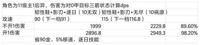 后羿出装顺序最强