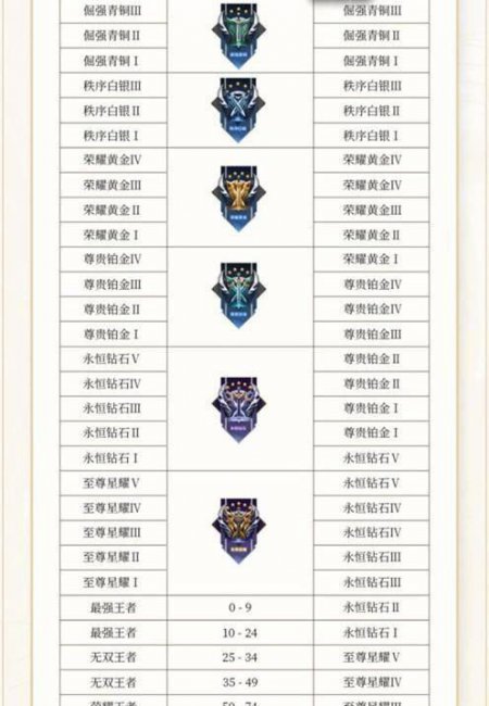 详细王者荣耀段位等级表