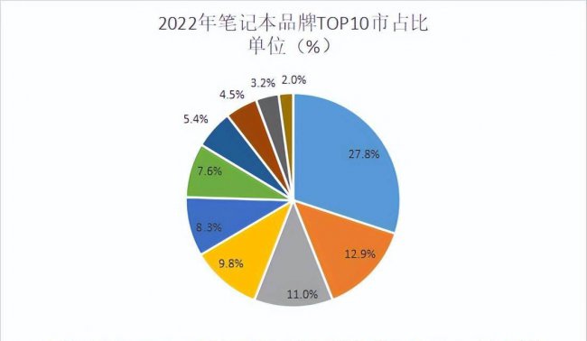 笔记本电脑销量排名前十名有哪些