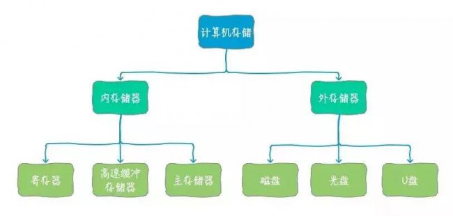 软盘驱动器是什么设备