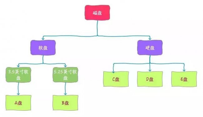 软盘驱动器是什么设备