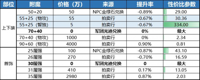 dnf性价比高的称号有哪些