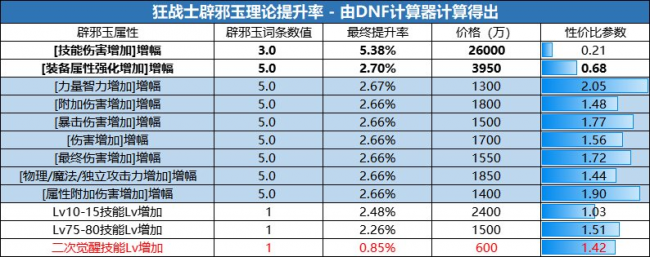 dnf性价比高的称号有哪些