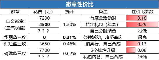 dnf性价比高的称号有哪些