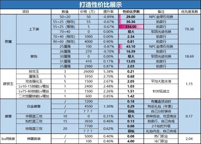 dnf性价比高的称号有哪些