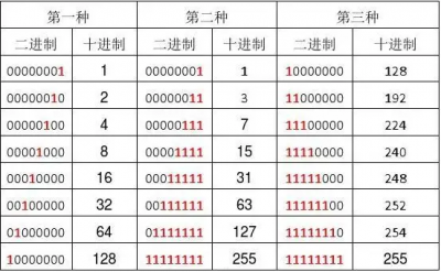 二进制转化为十进制具体方法 代码编程教学入门