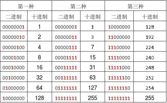 二进制转化为十进制具体方法