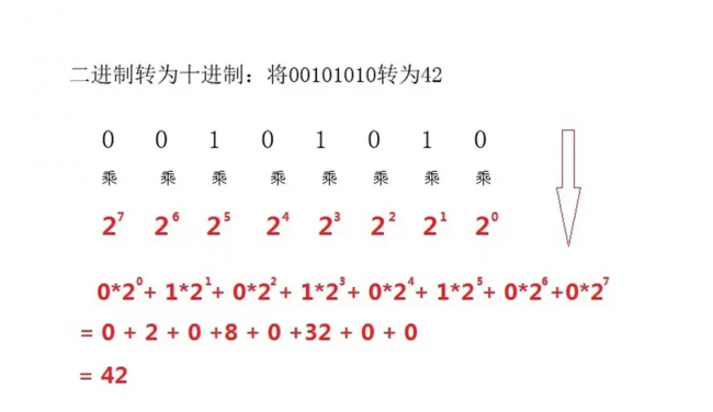 二进制转化为十进制具体方法
