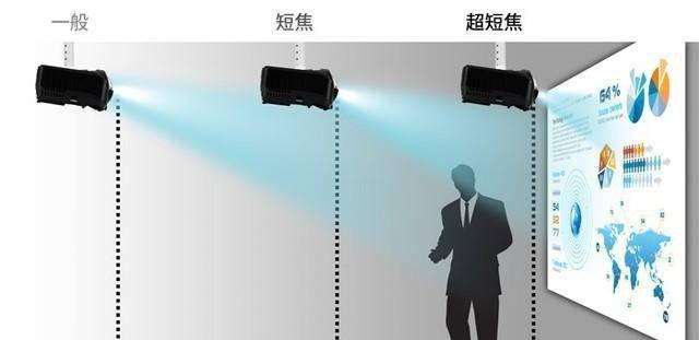 投影仪距离与幕布尺寸图